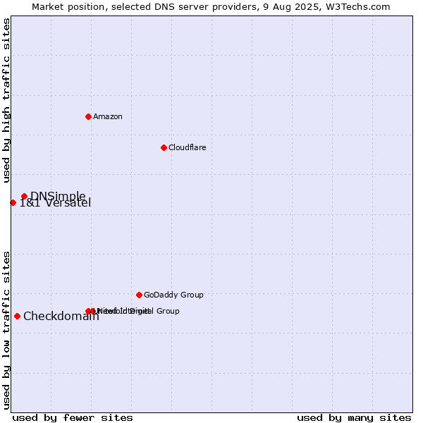 Market position of DNSimple vs. Checkdomain vs. 1&1 Versatel