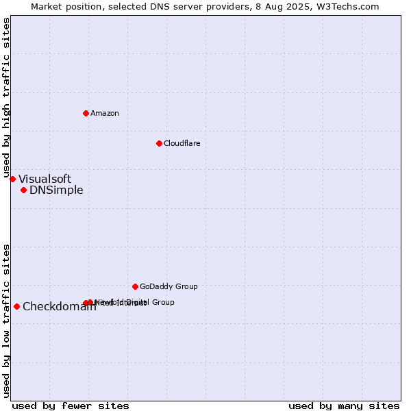 Market position of DNSimple vs. Checkdomain vs. Visualsoft