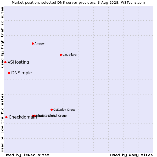 Market position of DNSimple vs. Checkdomain vs. VSHosting