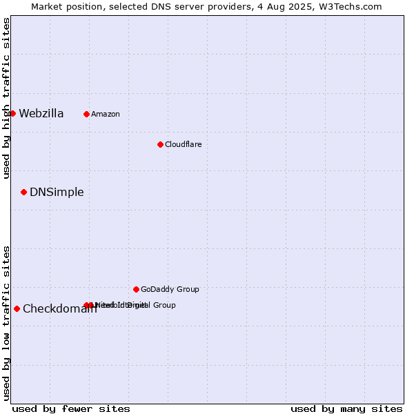 Market position of DNSimple vs. Checkdomain vs. Webzilla