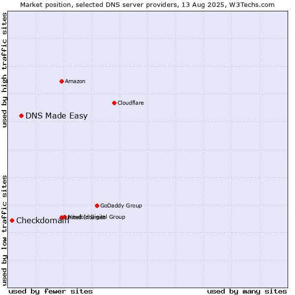 Market position of DNS Made Easy vs. Checkdomain