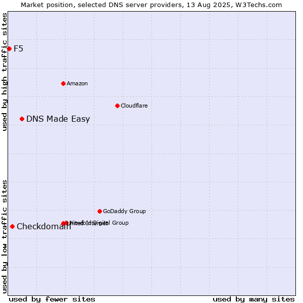 Market position of DNS Made Easy vs. Checkdomain vs. F5