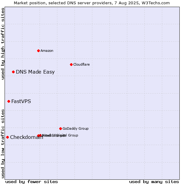 Market position of DNS Made Easy vs. FastVPS vs. Checkdomain