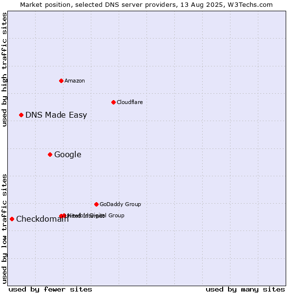 Market position of Google vs. DNS Made Easy vs. Checkdomain