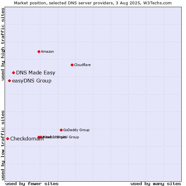 Market position of DNS Made Easy vs. easyDNS Group vs. Checkdomain