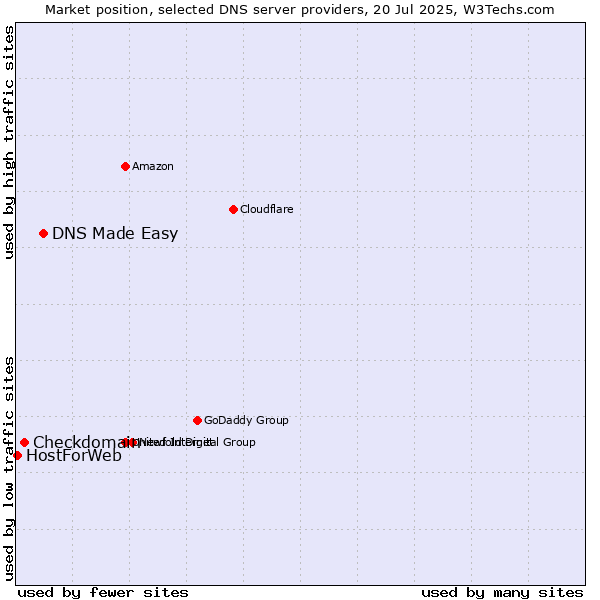 Market position of DNS Made Easy vs. Checkdomain vs. HostForWeb