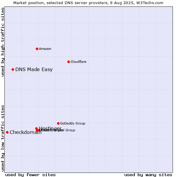 Market position of Hostinger vs. DNS Made Easy vs. Checkdomain