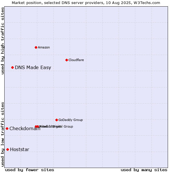 Market position of DNS Made Easy vs. Hoststar vs. Checkdomain