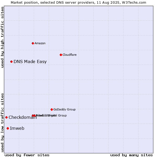 Market position of DNS Made Easy vs. Imweb vs. Checkdomain