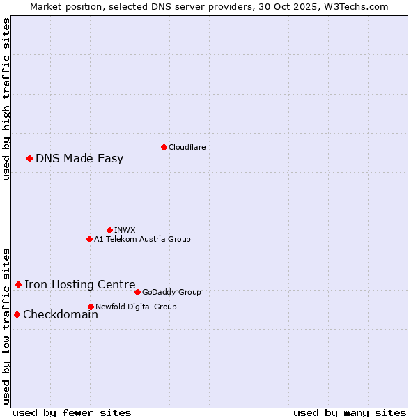 Market position of DNS Made Easy vs. Iron Hosting Centre vs. Checkdomain