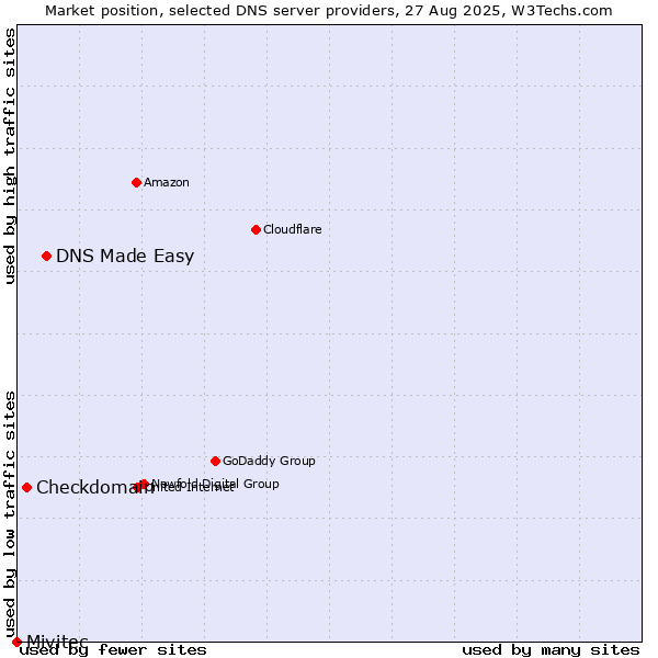 Market position of DNS Made Easy vs. Checkdomain vs. Mivitec