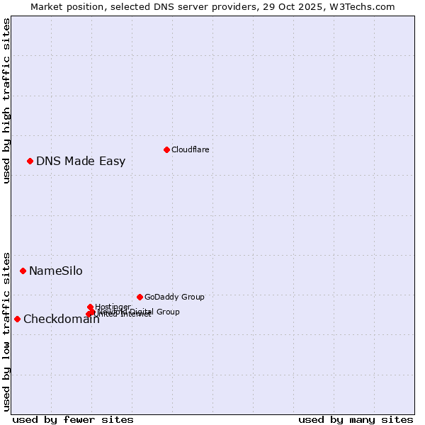 Market position of DNS Made Easy vs. NameSilo vs. Checkdomain