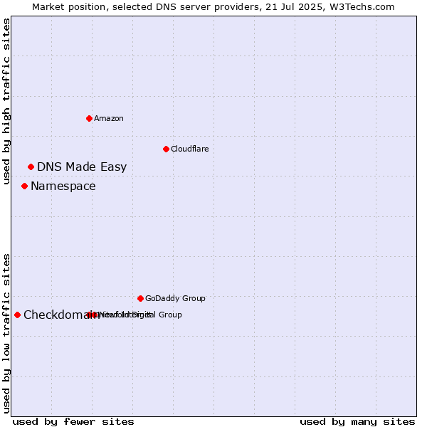 Market position of DNS Made Easy vs. Namespace vs. Checkdomain