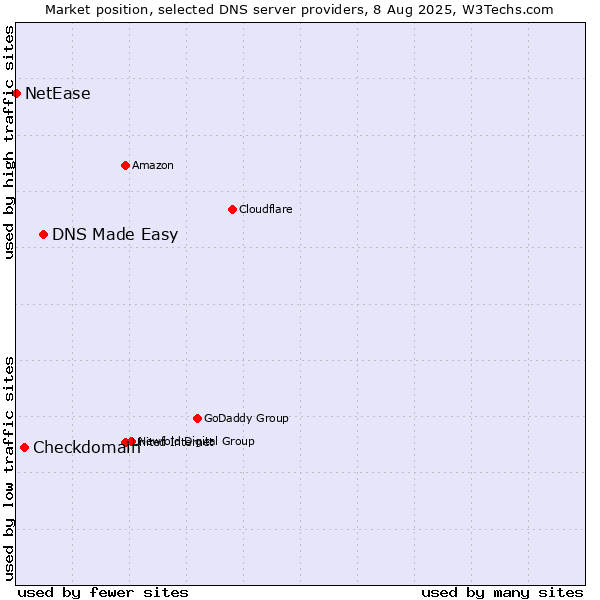 Market position of DNS Made Easy vs. Checkdomain vs. NetEase