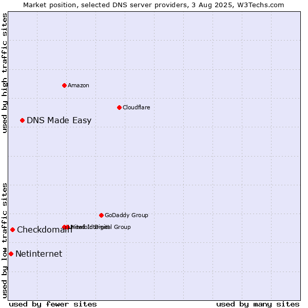 Market position of DNS Made Easy vs. Checkdomain vs. Netinternet