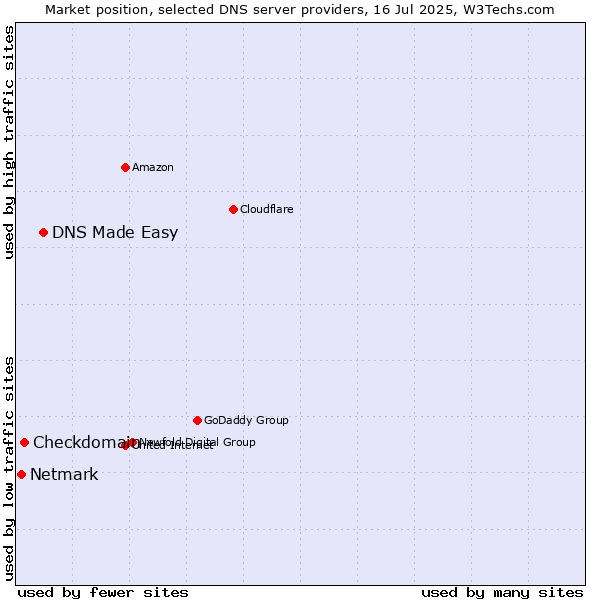 Market position of DNS Made Easy vs. Checkdomain vs. Netmark