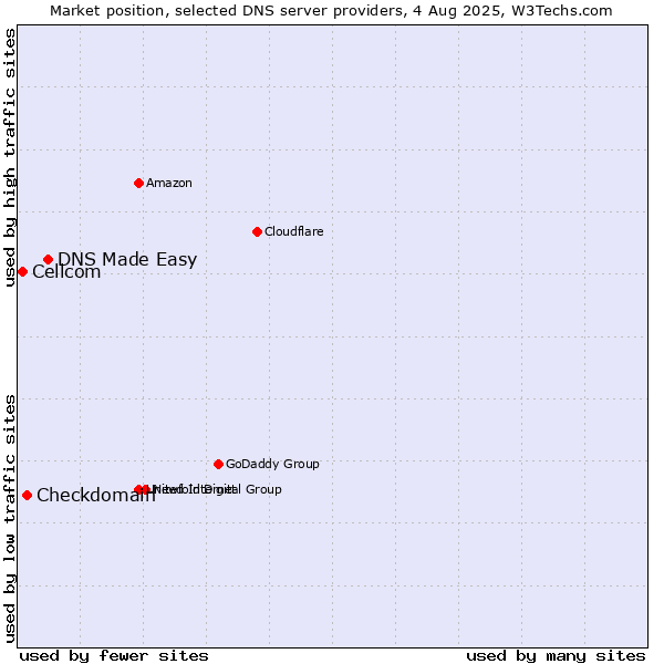 Market position of DNS Made Easy vs. Checkdomain vs. Cellcom