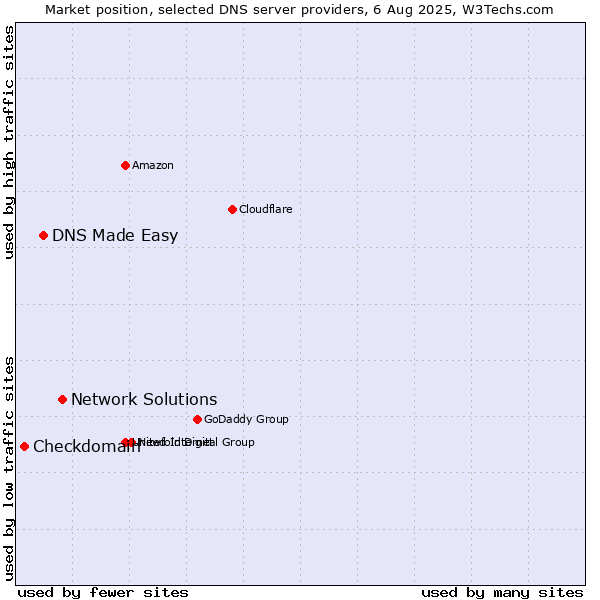 Market position of Network Solutions vs. DNS Made Easy vs. Checkdomain
