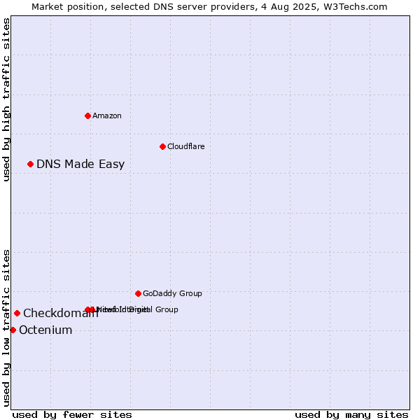 Market position of DNS Made Easy vs. Checkdomain vs. Octenium