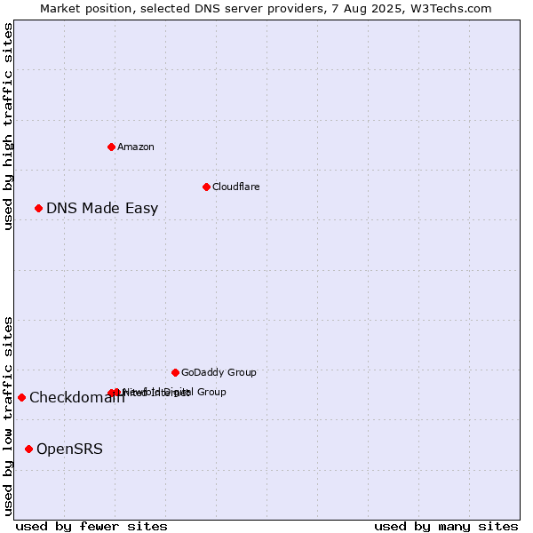 Market position of DNS Made Easy vs. OpenSRS vs. Checkdomain