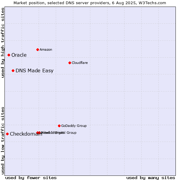 Market position of DNS Made Easy vs. Oracle vs. Checkdomain
