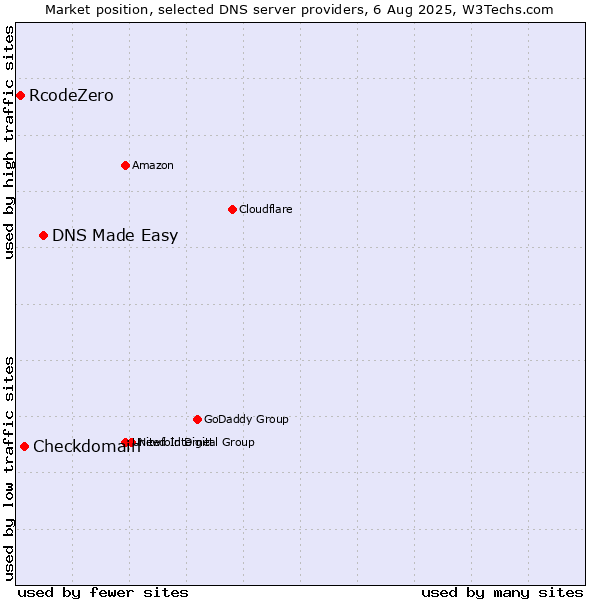Market position of DNS Made Easy vs. Checkdomain vs. RcodeZero