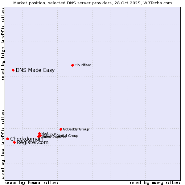 Market position of Register.com vs. DNS Made Easy vs. Checkdomain