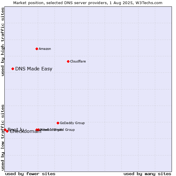 Market position of DNS Made Easy vs. Checkdomain vs. Root.lu