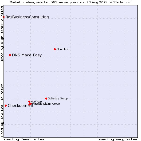 Market position of DNS Made Easy vs. Checkdomain vs. RosBusinessConsulting