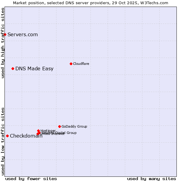 Market position of DNS Made Easy vs. Checkdomain vs. Servers.com
