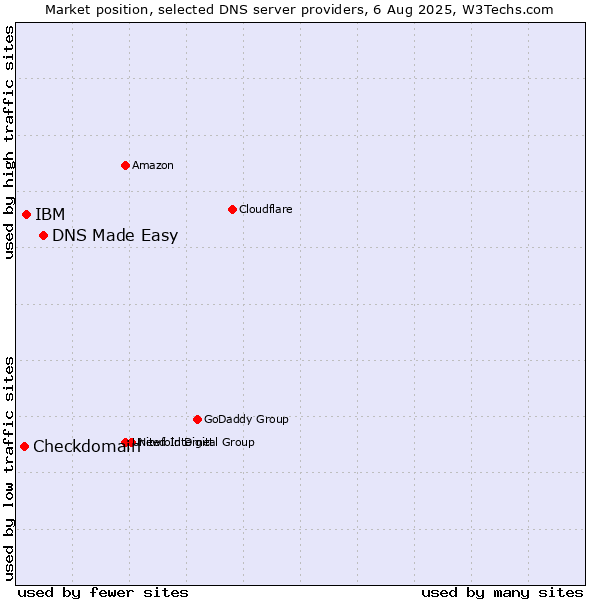 Market position of DNS Made Easy vs. IBM vs. Checkdomain