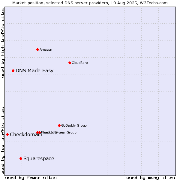 Market position of Squarespace vs. DNS Made Easy vs. Checkdomain