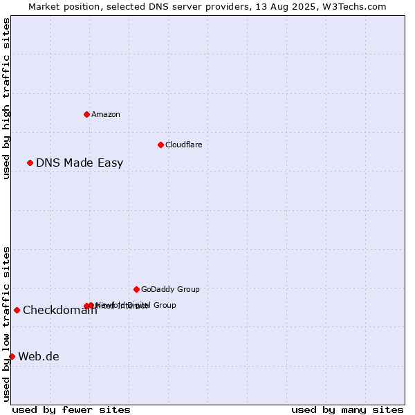 Market position of DNS Made Easy vs. Checkdomain vs. Web.de