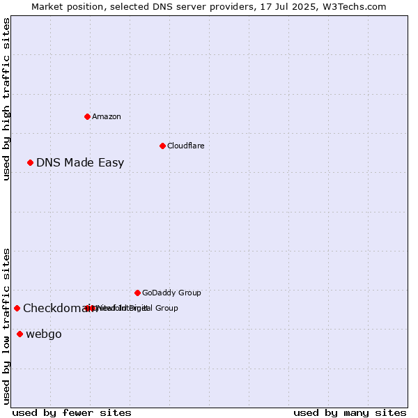 Market position of DNS Made Easy vs. webgo vs. Checkdomain