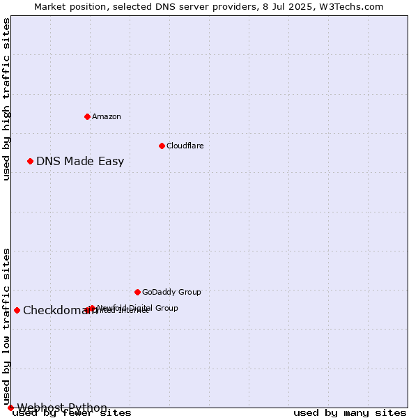 Market position of DNS Made Easy vs. Checkdomain vs. Webhost Python