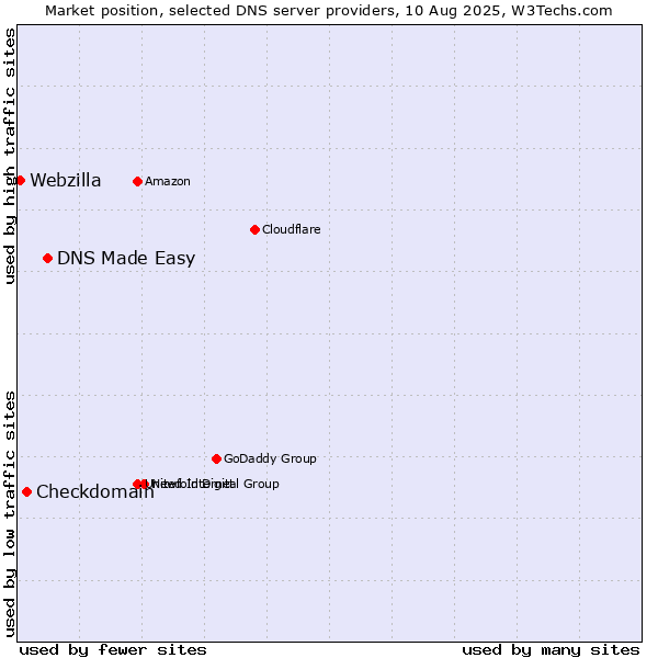 Market position of DNS Made Easy vs. Checkdomain vs. Webzilla