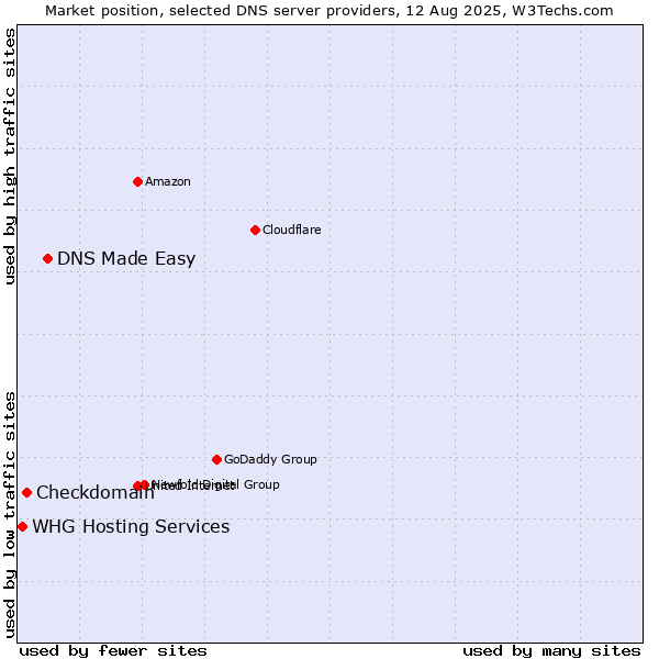 Market position of DNS Made Easy vs. Checkdomain vs. WHG Hosting Services