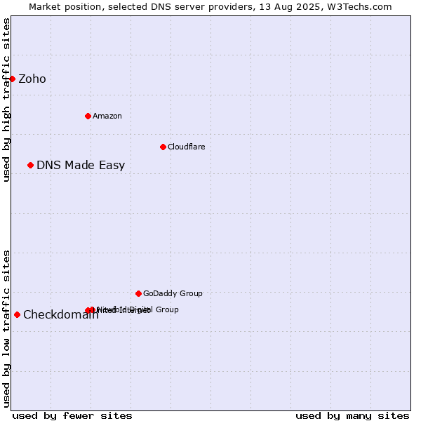 Market position of DNS Made Easy vs. Checkdomain vs. Zoho
