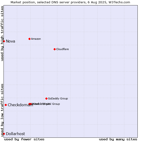 Market position of Checkdomain vs. Nova vs. Dollarhost