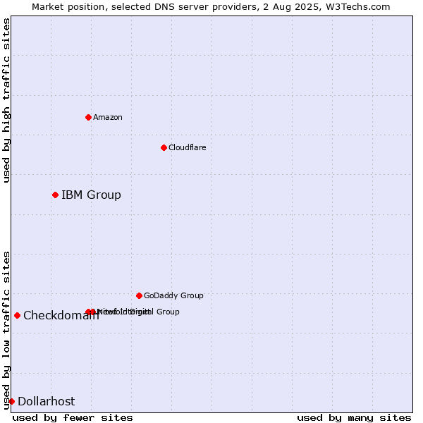 Market position of IBM Group vs. Checkdomain vs. Dollarhost