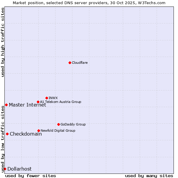 Market position of Checkdomain vs. Master Internet vs. Dollarhost