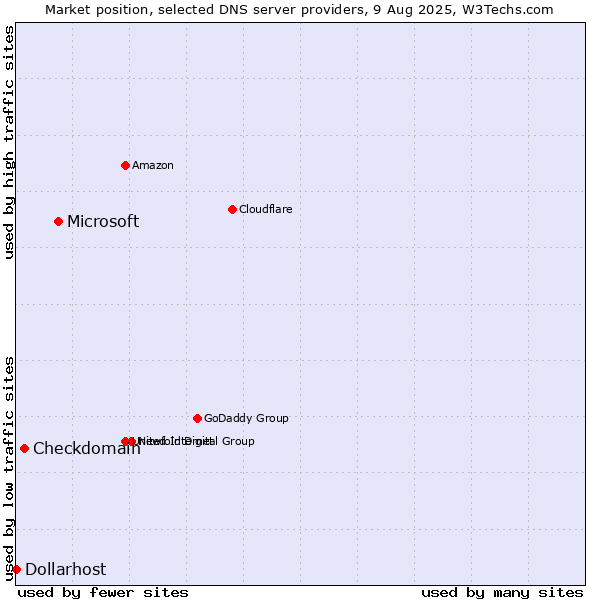 Market position of Microsoft vs. Checkdomain vs. Dollarhost