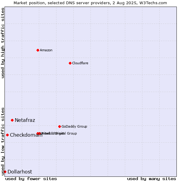 Market position of Netafraz vs. Checkdomain vs. Dollarhost