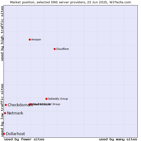 Market position of Checkdomain vs. Netmark vs. Dollarhost