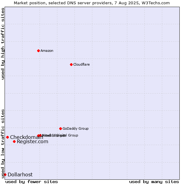 Market position of Register.com vs. Checkdomain vs. Dollarhost