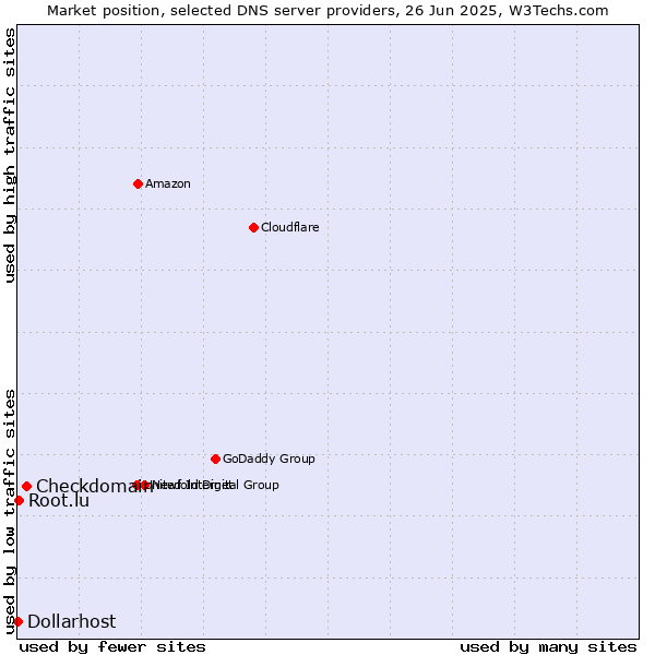 Market position of Checkdomain vs. Root.lu vs. Dollarhost