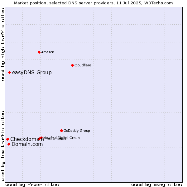 Market position of easyDNS Group vs. Domain.com vs. Checkdomain