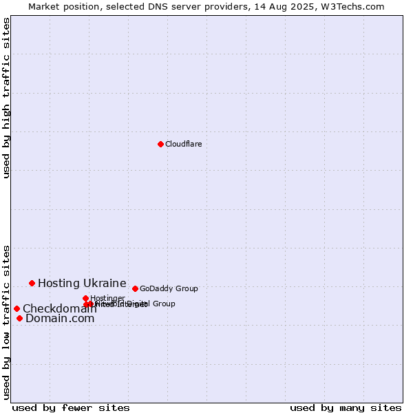 Market position of Hosting Ukraine vs. Domain.com vs. Checkdomain