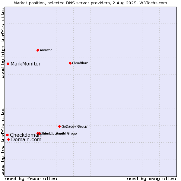 Market position of Domain.com vs. MarkMonitor vs. Checkdomain