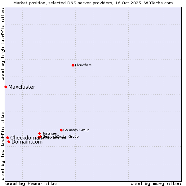 Market position of Domain.com vs. Checkdomain vs. Maxcluster